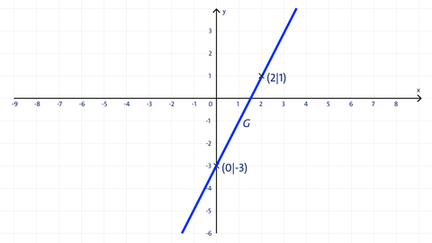 Grafik der Geraden einer linearen Gleichung | kolleg24 Mathematik