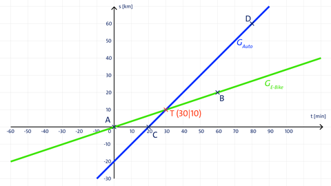 Grafik zweier Geraden für die Lösung eines linearen Gleichungssystems | kolleg24 Mathematik