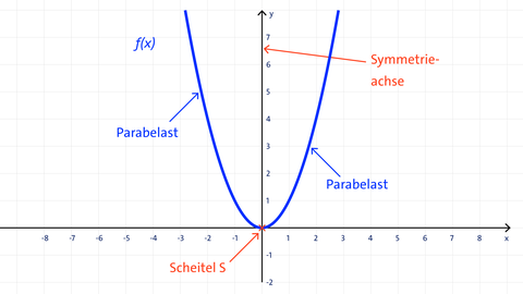 Grafik einer Normalparabel mit Parabelast, Scheitel und Symmetrieachse | Analysis | kolleg24 Mathematik