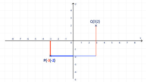 Grafik zweier Punkte mit ihren Koordinaten in einem Koordinatensystem  kolleg24 Mathematik