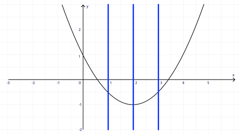 Es handelt sich hier um einen Funktionsgraph, da jede Parallele zur y-Achse genau einen Schnittpunkt mit dem Graphen hat