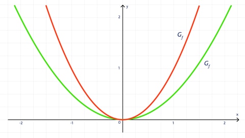 Parabel, weiter als Normalparabel