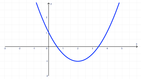Funktionsgraph oder nicht? Grafik einer aufrechten Parabel in einem Koordinatensystem.
