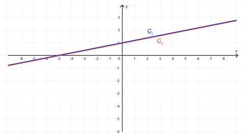 Grafik zweier identischer Geraden | kolleg24 Mathematik