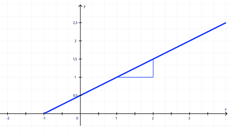 Grafik zu linearen Funktionen
