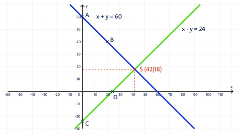 Die Graphen zweier linearer Gleichungen | kolleg24 Mathematik