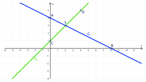 Grafik zur grafischen Lösung eies linearen Gleichungssystems | kolleg24 Mathematik