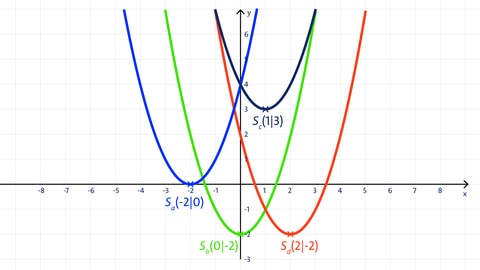 Grafik: Koordinatensystem mit vier Parabeln | Analysis | kolleg24 Mathematik