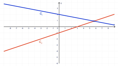 Grafik zweier Geraden, die sich in einem Punkt schneiden | kolleg24 Mathematik