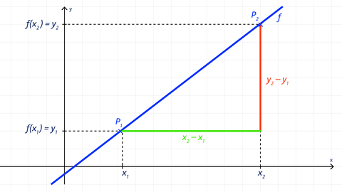 Grafik zu linearen Funktionen