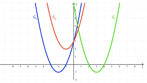Grafik von drei Parabeln in einem Koordinatensystem | Analysis | kolleg24 Mathematik