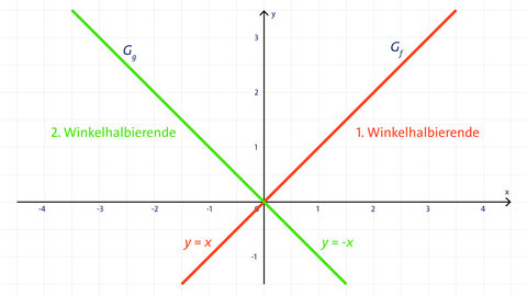 Grafik der beiden Winkelhalbierenden in einem Koordinatensystem | Analysis | kolleg24 Mathematik