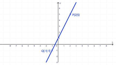 Grafik zu linearen Funktionen