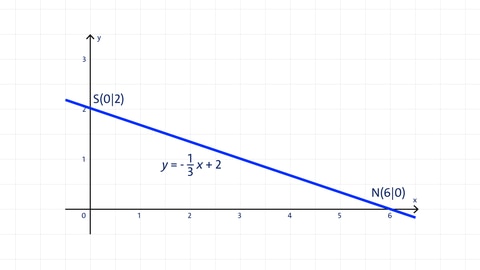 Grafik der Schnittpunkte eines Graphen mit der x-Achse und der y-Achse | kolleg24 Mathematik