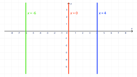 Grafik der y-Achse und ihrer Parallelen im Koordinatensystem | Analysis | kolleg24 Mathematik