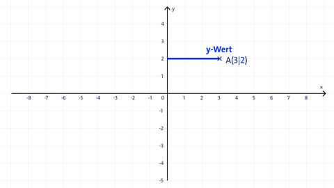 Grafik eines Punktes und seines y-Wertes in einem Koordinatensystem. kolleg24 Mathematik