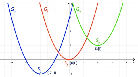 Grafik von Parabeln, die sowohl in Richtung der x- wie der y-Achse verschoben sind | Analysis | kolleg24 Mathematik