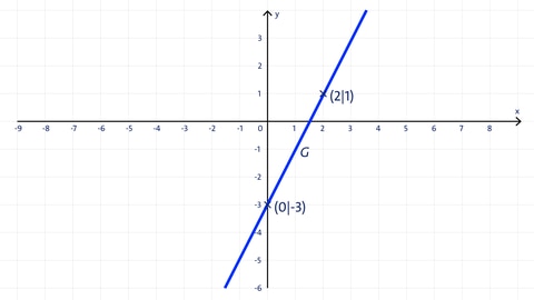 Grafik der Geraden einer linearen Gleichung | kolleg24 Mathematik