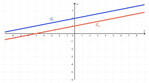Grafik zweier paralleler Geraden | kolleg24 Mathematik