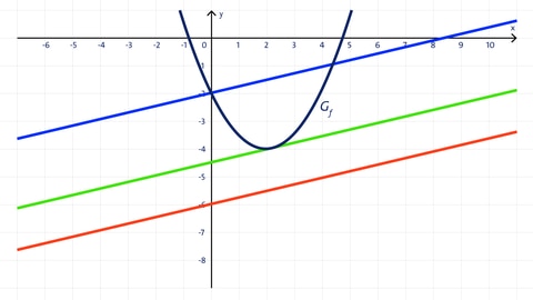 Grafik einer Parabel und mehrerer Geraden in einem Koordinatensystem | kolleg24 Mathematik