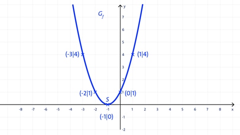 Grafik einer auf der x-Achse verschobenen Parabel | Analysis | kolleg24 Mathematik