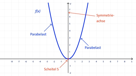 Grafik einer Normalparabel mit Parabelast, Scheitel und Symmetrieachse | Analysis | kolleg24 Mathematik