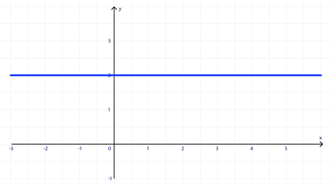 e) Funktionsgraph oder nicht?