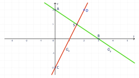 Grafische Ermittlung des Schnittpunkts zweier Geraden | kolleg24 Mathematik