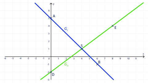 Grafik der beiden Graphen zweier linearer Gleichungssysteme | kolleg24 Mathematik