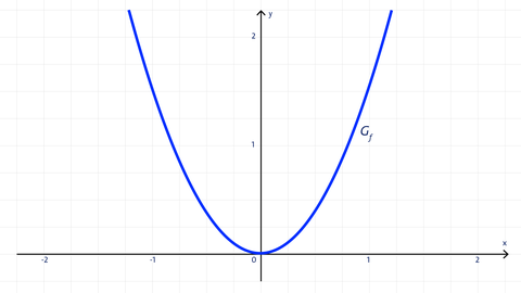 Nach oben offene Parabel