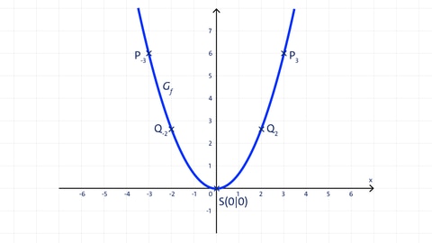 Graph einer Parabel im Koordinatensystem