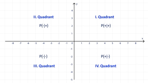 Grafik eines Koordinatensystems mit seinen vier Quadranten. kolleg24 Mathematik