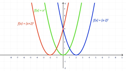 Grafik: Parabeln, die durch die Verschiebung der Normalparabel auf der x-Achse entstehen | Analysis | kolleg24 Mathematik