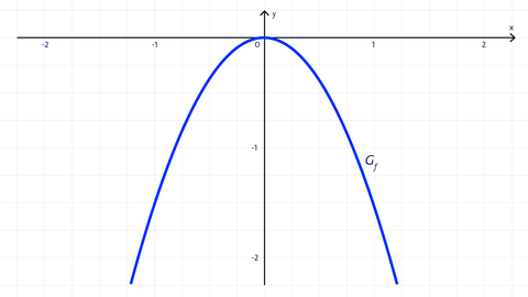 Nach unten geöffnete Parabel