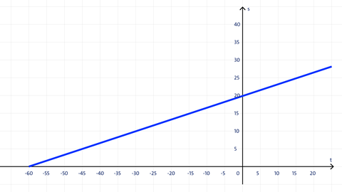 Grafik zu linearen Funktionen