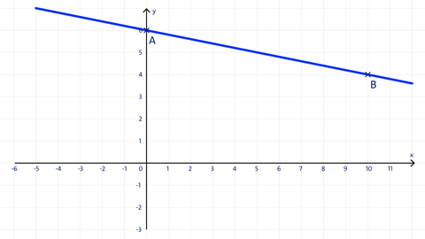 Funktionsgraph der Funktionsgleichung y = f(x) = −0,2 ∙ x + 6