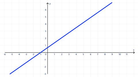 d) Funktionsgraph oder nicht?