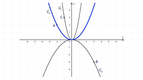 Verschiedene Parabeln im Koordinatensystem