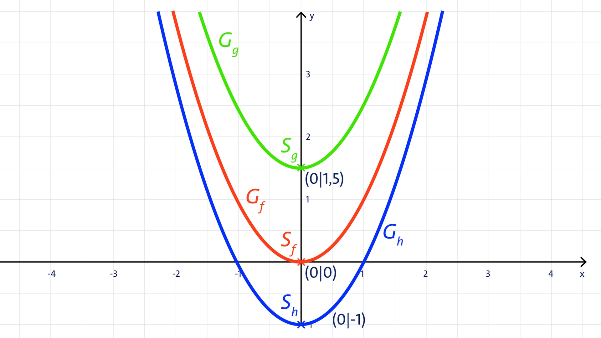 Quadratische Funktionen und Normalparabel - planet schule