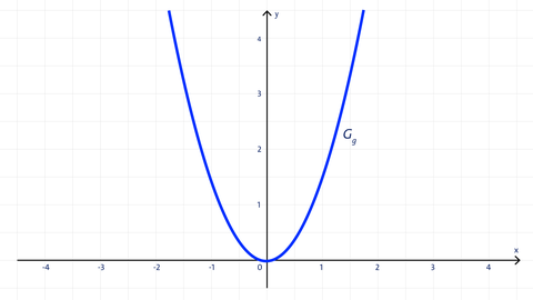 Nach oben geöffnete Parabel