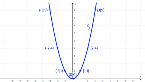 Graph einer Normalparabel | Analysis | kolleg24 Mathematik
