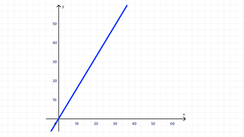 Grafik zu linearen Funktionen