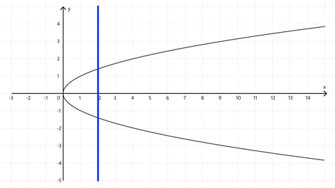 Beim Graphen von a) handelt es sich um keinen Funktionsgraphen, da eine Parallele zur y-Achse zwei Schnittpunkte mit dem Graph ergeben.