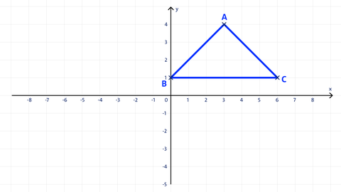 Grafik eines Dreiecks mit drei angegebenen Eckpunkten in einem Koordinatensystem. kolleg24 Mathematik