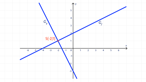 Grafik zweier Geraden mit einem gemeinsamen Schnittpunkt | kolleg24 Mathematik