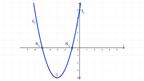 Parabel zu Schreibweisen von Funktionstermen