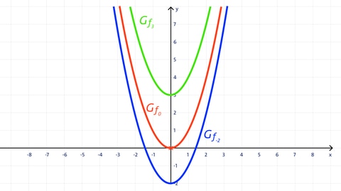 Grafik von in Richtung der y-Achse verschobenen Parabeln | Analysis | kolleg24 Mathematik