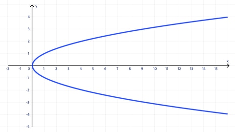Funktionsgraph oder nicht? Grafik einer liegenden Parabel in einem Koordinatensystem.