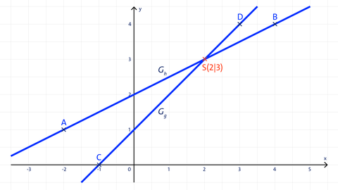 Grafische Besimmung des Schnittpunkts zweier Geraden kolleg24 Mathematik