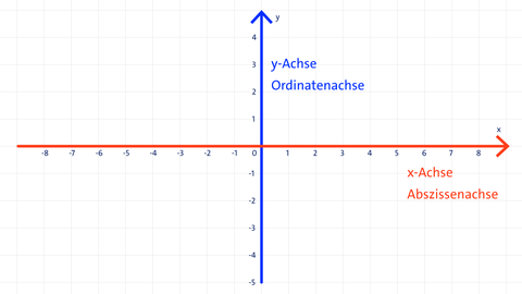 Grafik eines Koordinatensystems mit seiner x-Achse und der y-Achse. kolleg24 Mathematik
